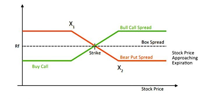 Box spreads for leverage 720x340